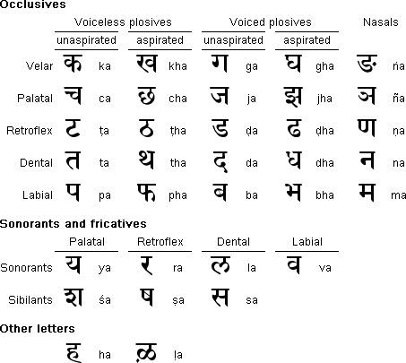 Devanāgarī consonants