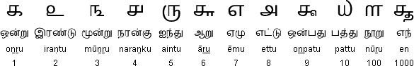 Tamil numerals